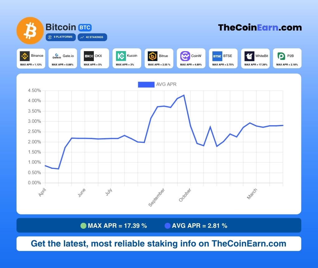 bitcoin-staking-apr-chart-btc-dashboard