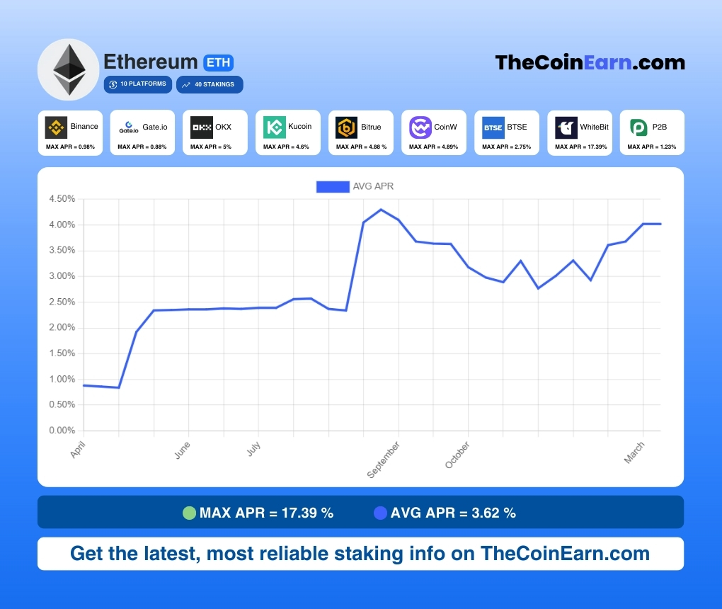 Ethereum staking apr chart ETH dashboard