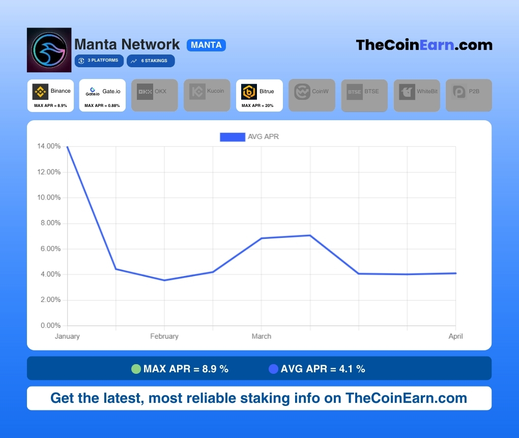 Manta Network staking Apr chart Manta dashboard