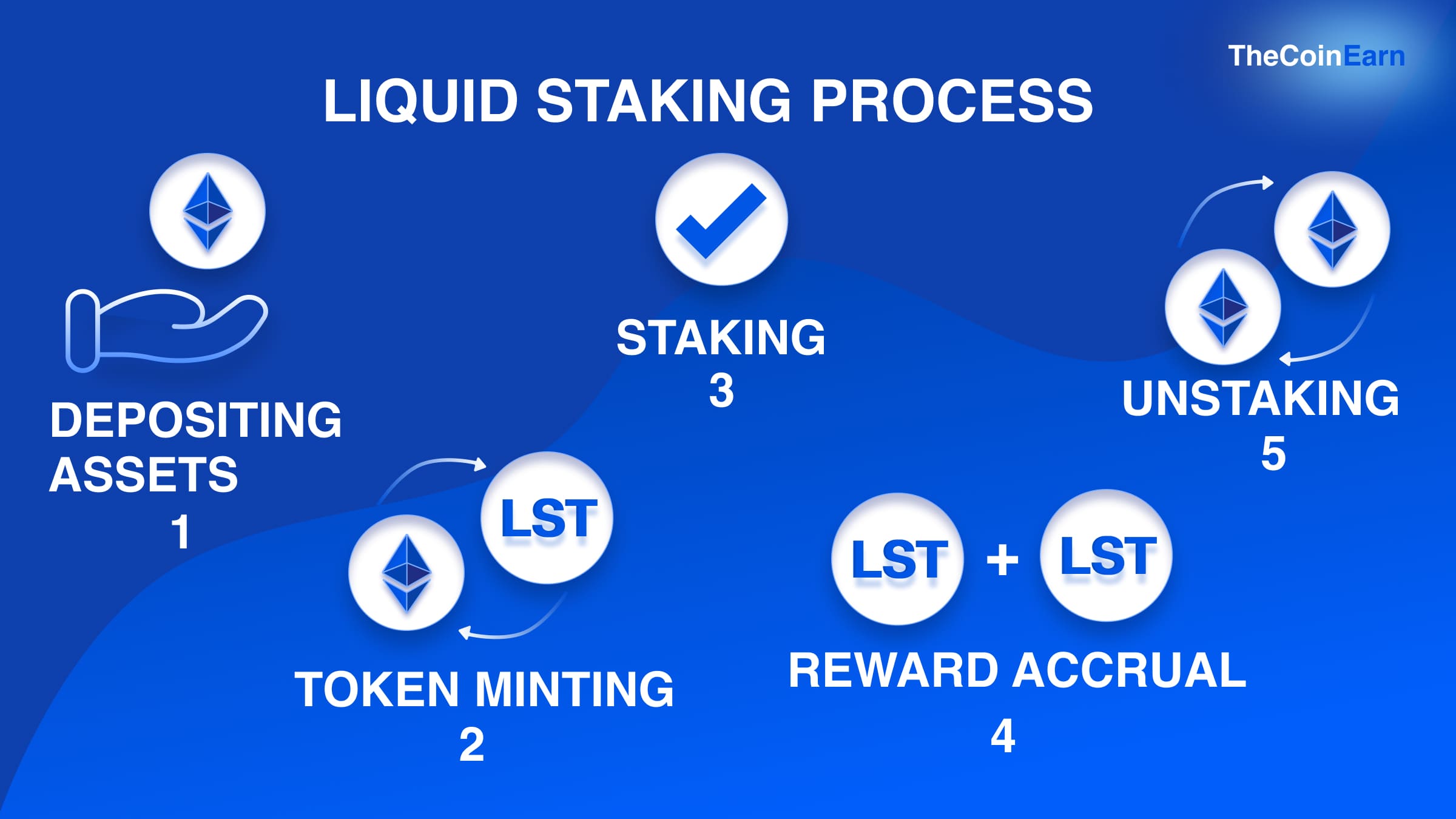 Step-by-step description of the liquid staking process.