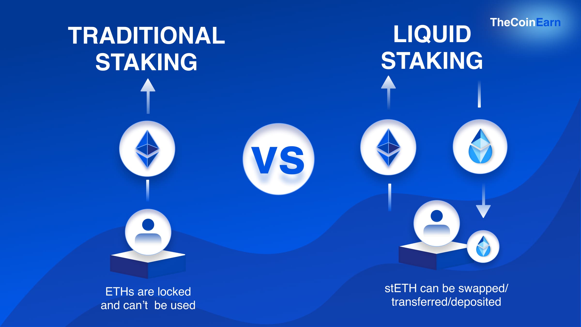 Comparison of traditional and liquid staking processes on the Ethereum network.