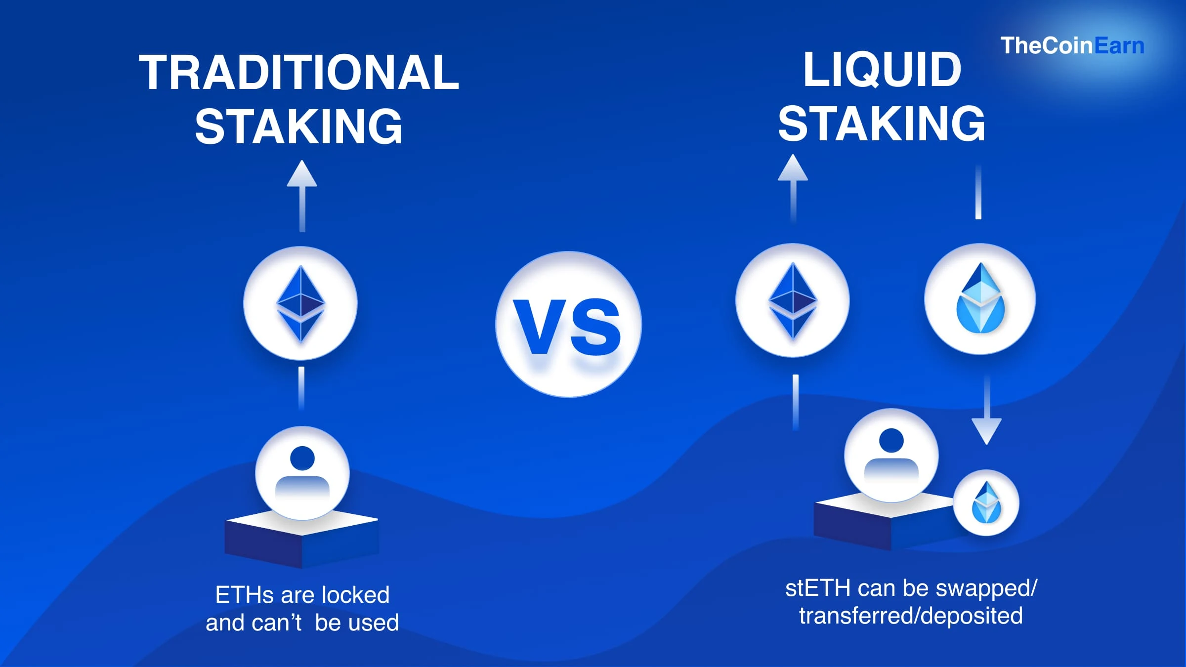 What is Liquid Staking? Comprehensive Guide for 2025 | TheCoinEarn