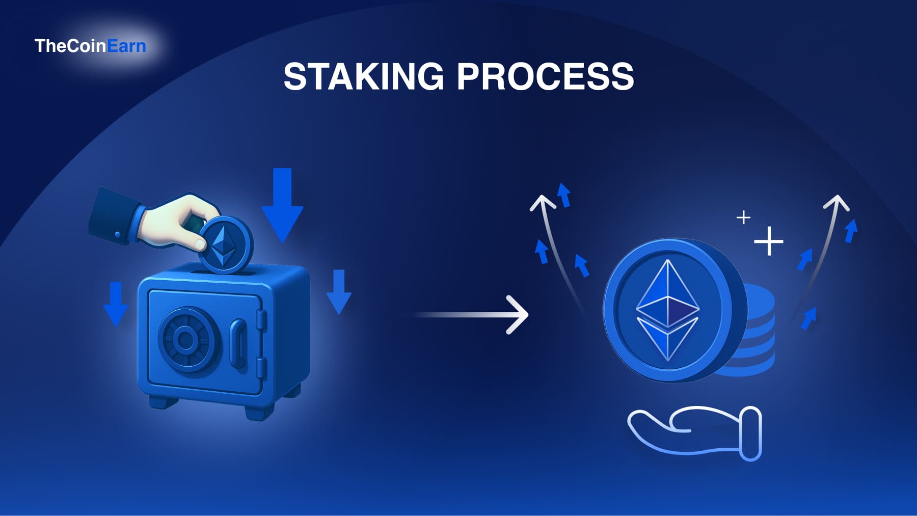 Process of staking assets from investor's side.