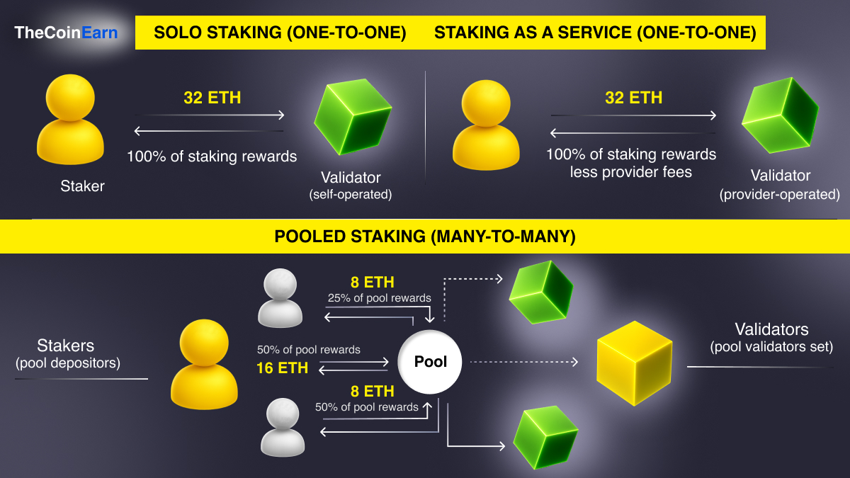 Comparison of staking methods between solo staking, staking as a service and pooled staking showing differences in rewards and process itself mainly in interaction between staker and validator.
