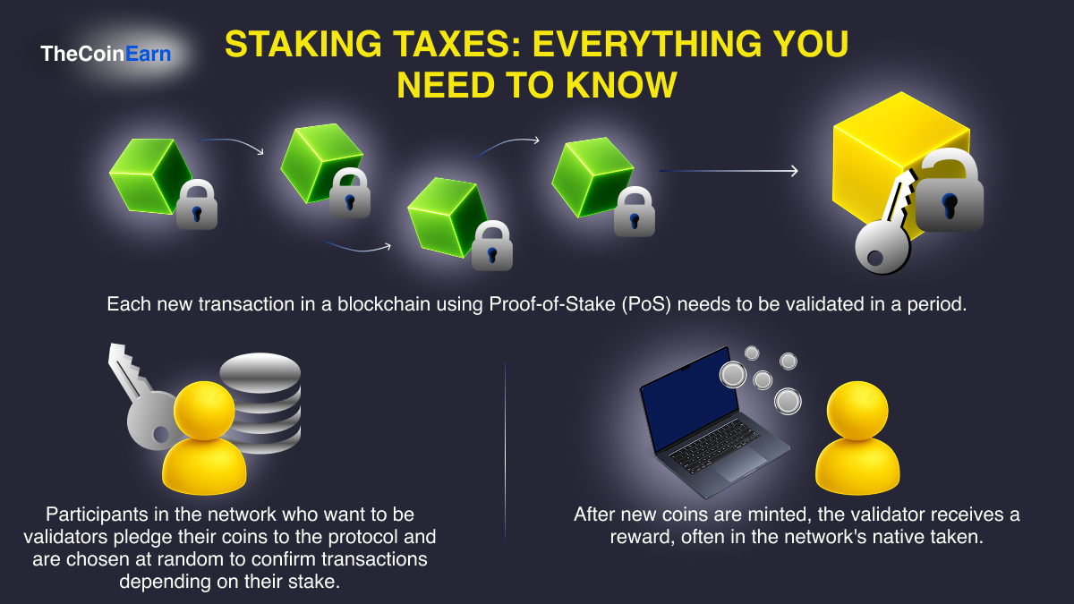 Description of staking process from the point of participants making new transaction in a blockchain using Proof-of-Stake.