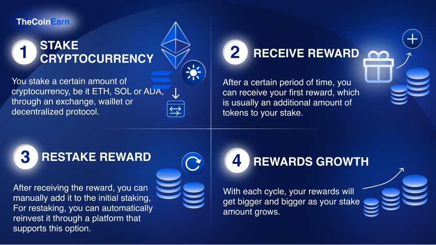 Step-by-step instruction on restaking cryptocurrency. 4 steps to restake cryptocurrency.
