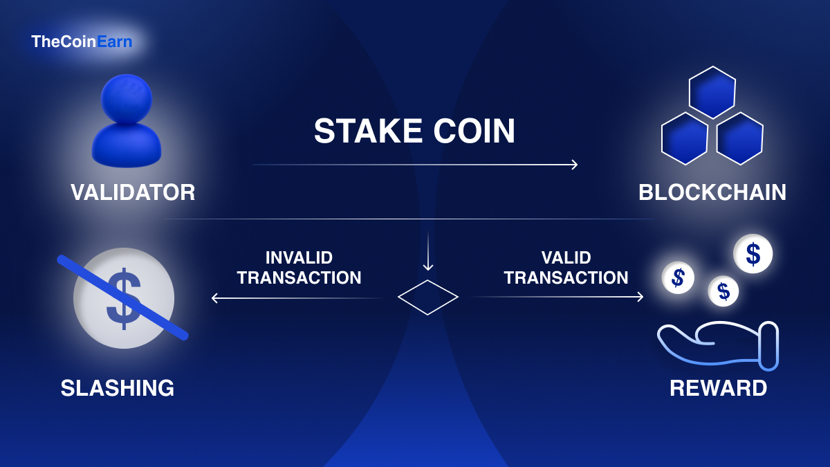 Potential results of staking coins in blockchain depending on the validation of transaction resulting in slashing or rewards.