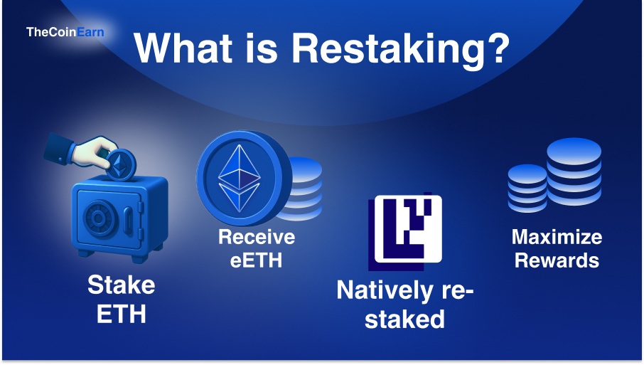 Quick explanation of restaking process.