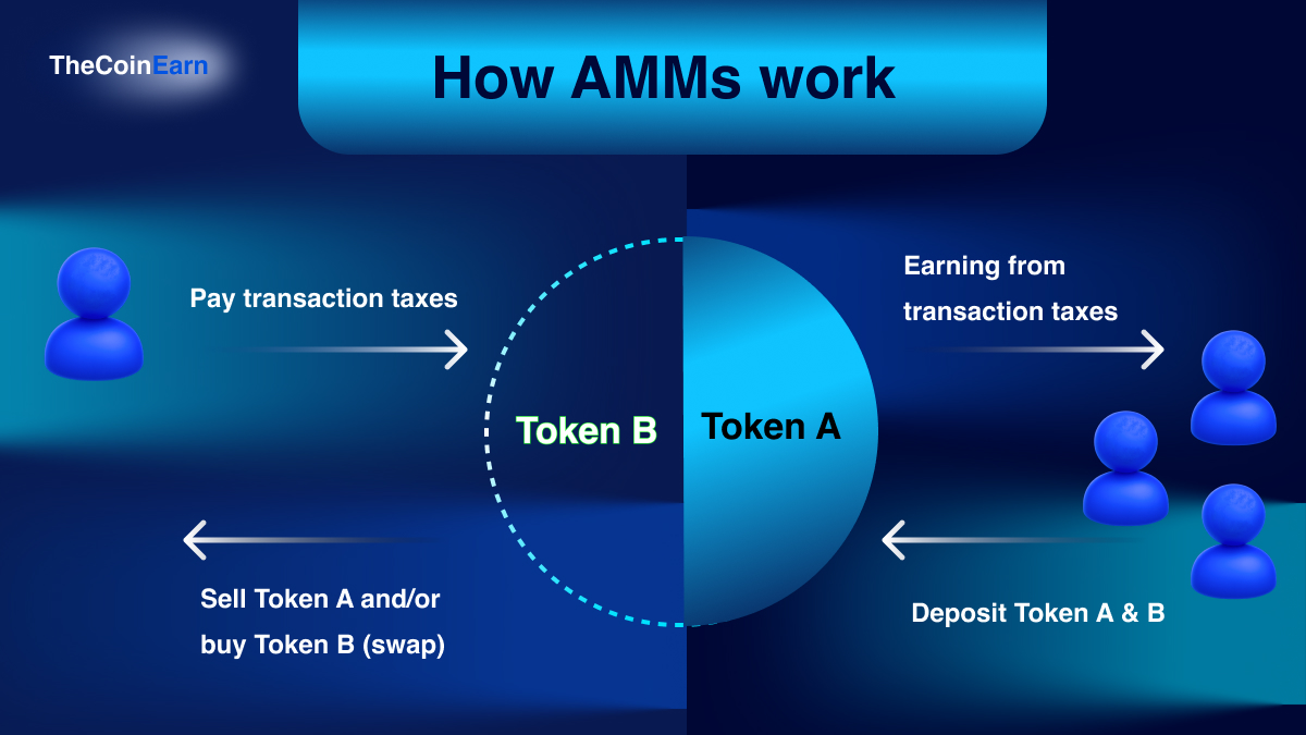 Explanation of how automatic market makers work.