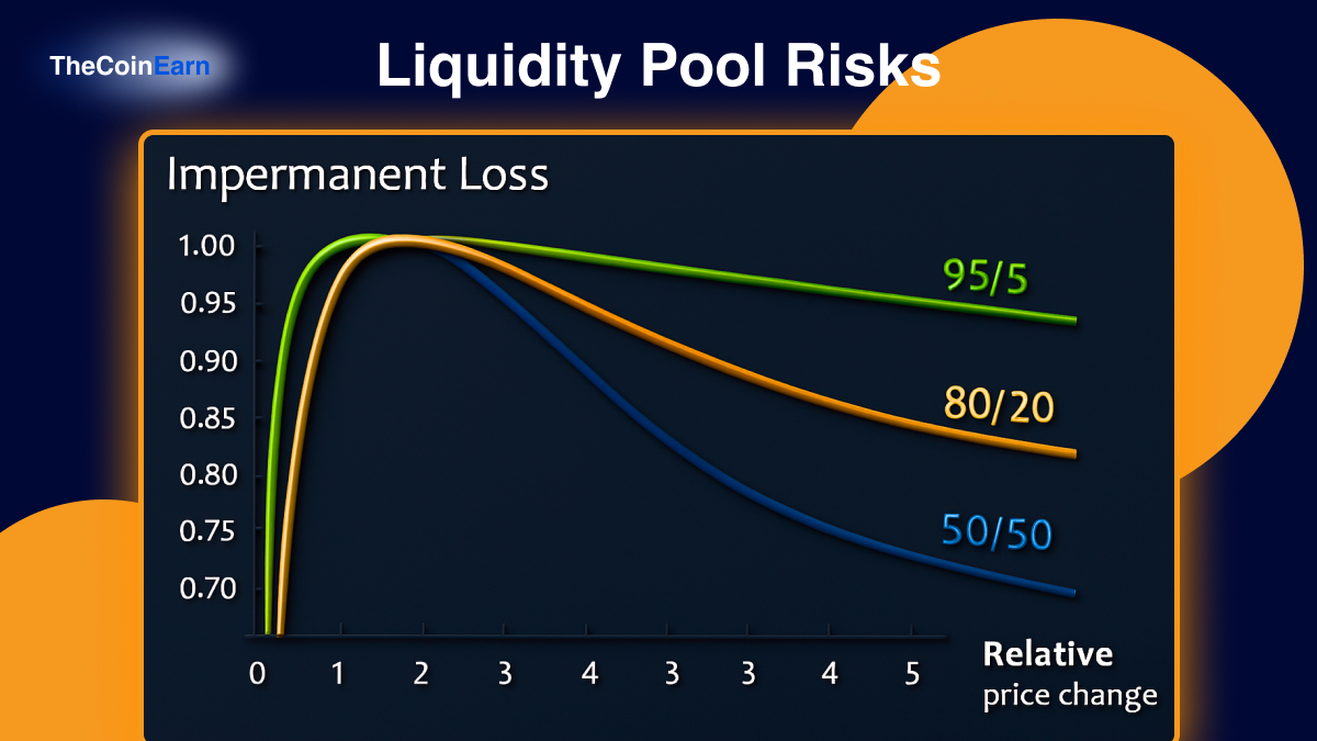 Scheme of liquidity pool risk, specifically, potential permanent loss.