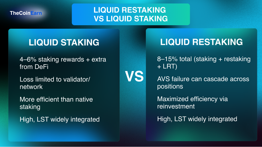 Scheme of liquid restaking vs liquid staking feature comparison.