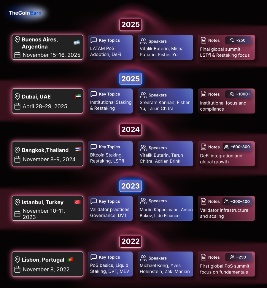 Short info for all of the staking summits including dates, locations, key topics, speakers and additional notes.
